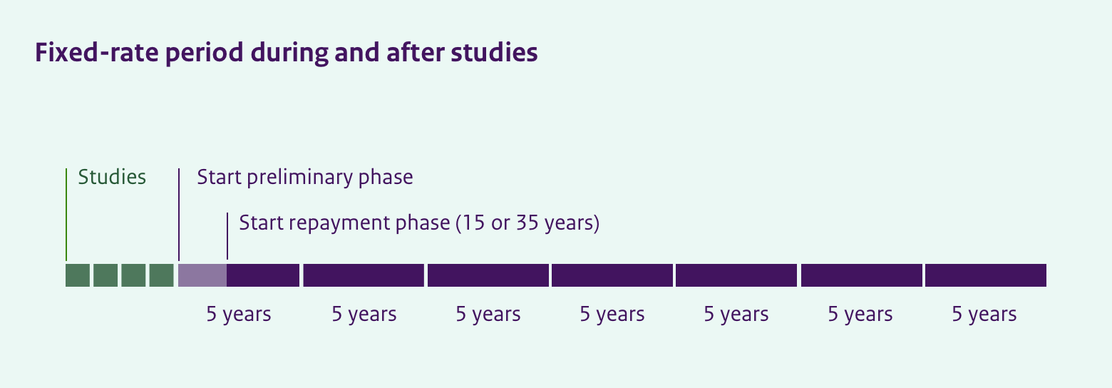 Illustration of an interest rate lock period timeline. The image shows that as long as you are studying, the interest is fixed annually. Once you finish studying, the interest is fixed for 5 years, starting from your grace period, which lasts for 2 years and extends through the first 3 years of your repayment phase. This totals 5 years. Afterward, a new 5-year interest rate lock period begins, repeating every 5 years until you finish repayment.